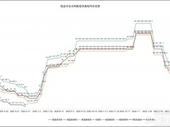 下滑9.88%！多晶硅價格連降
