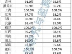 全國91.2%，8省低于90%！1-3月光伏消納情況公布